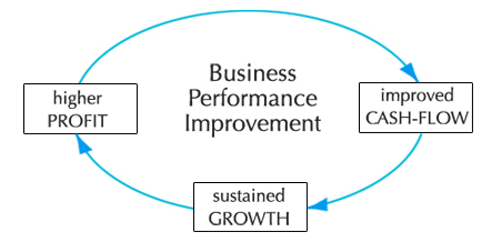 Business-performance-improvement